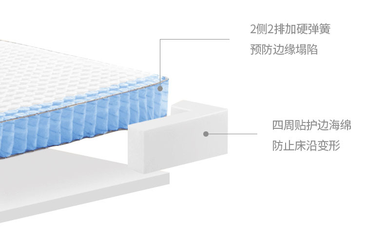 四周貼護邊海綿 防止床沿變形